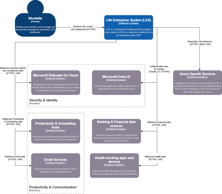Life Enterprise System — C4 Level 1 System Context diagram showing LES, its primary user, and external systems including Azure OpenAI, Microsoft Entra ID, and financial data sources.